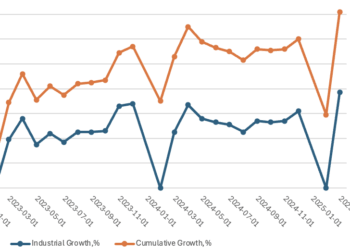 China Industrial Growth
